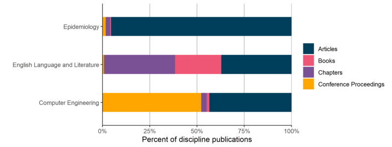 % of publications in select disciplines
